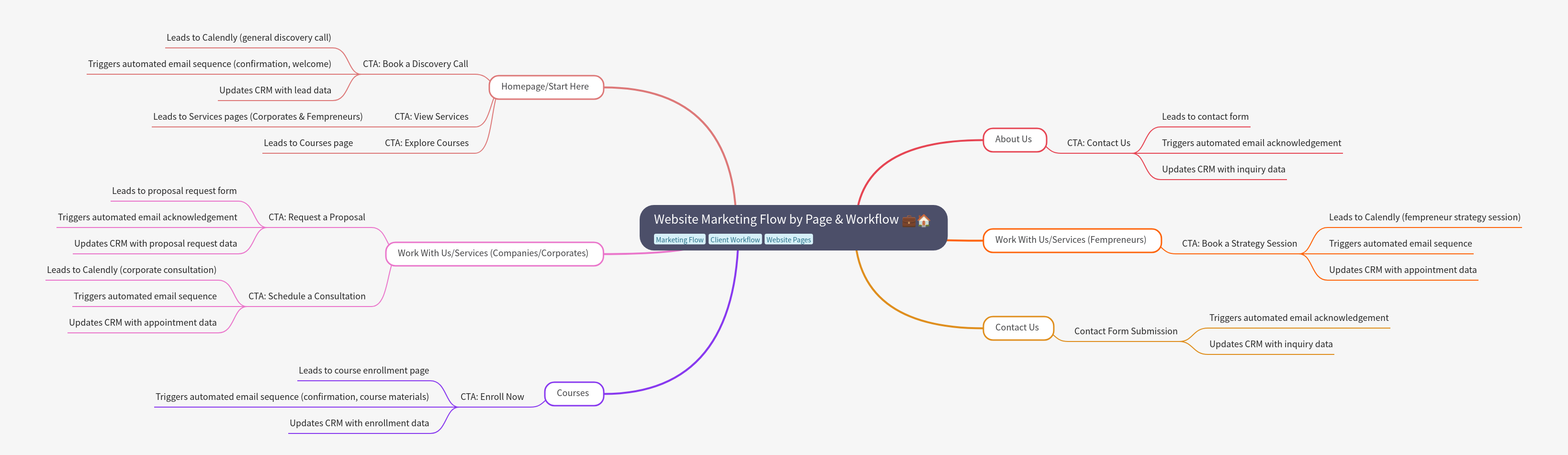 Website Marketing Flow & Workflow Guide