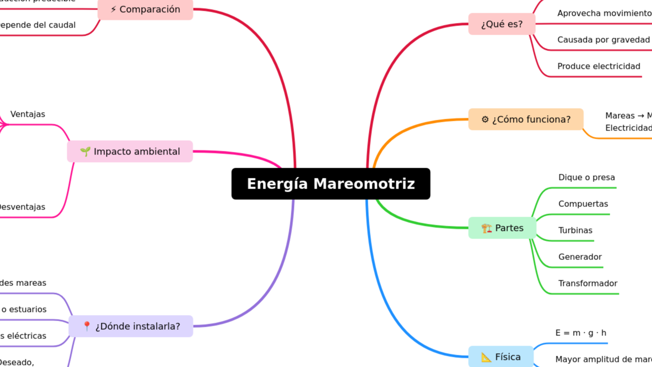 Mind Map:Energía Mareomotriz ...