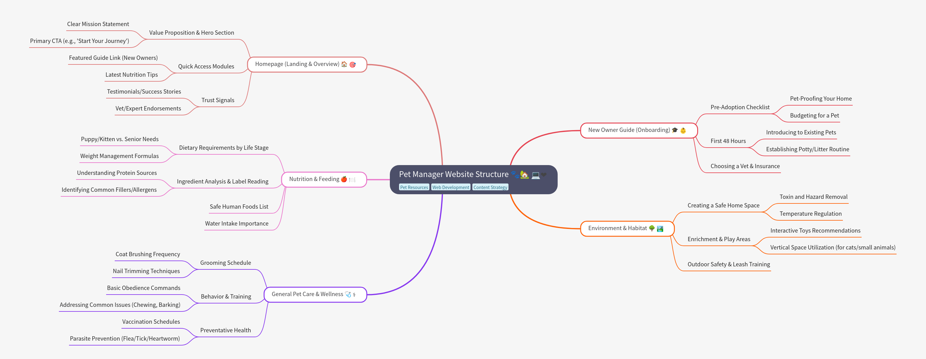 Pet Manager Website Structure: Essential Content Map