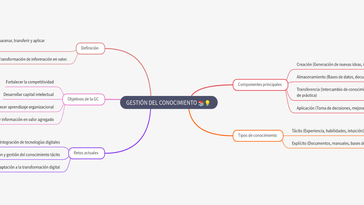 Mind Map:GESTIÓN DEL CONOCIMIENTO ...