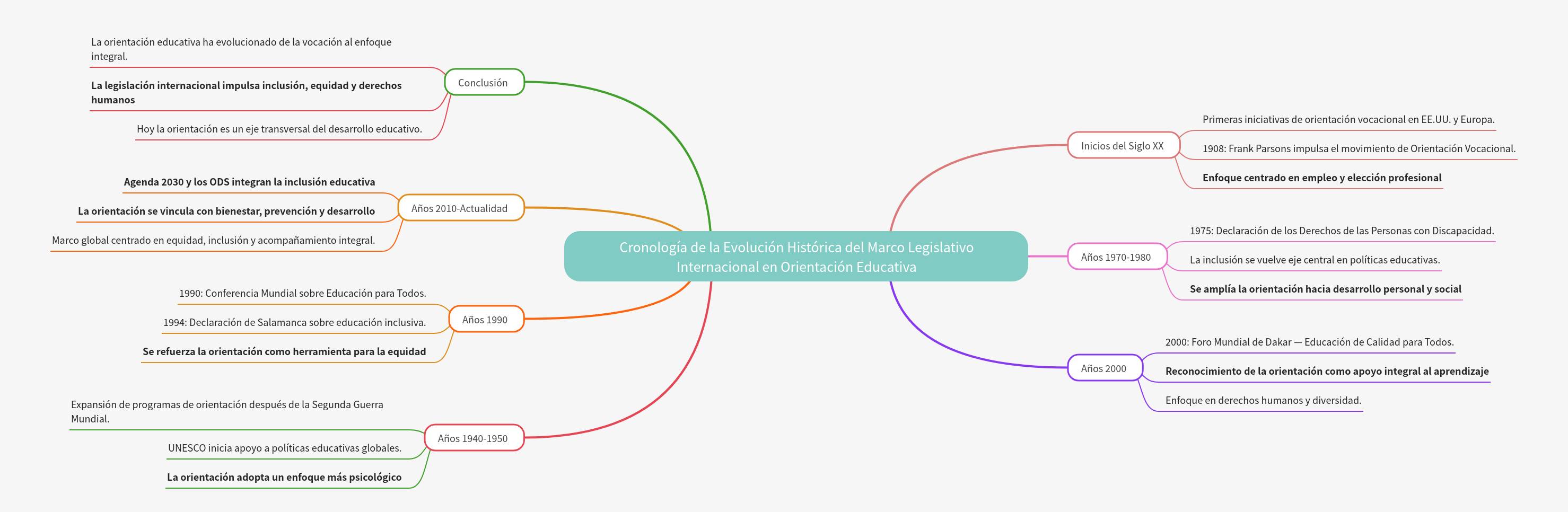Evolución del Marco Legislativo en Orientación Educativa