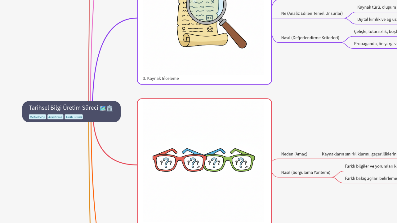 Mind Map:Tarihsel Bilgi Üretim Süreci ...