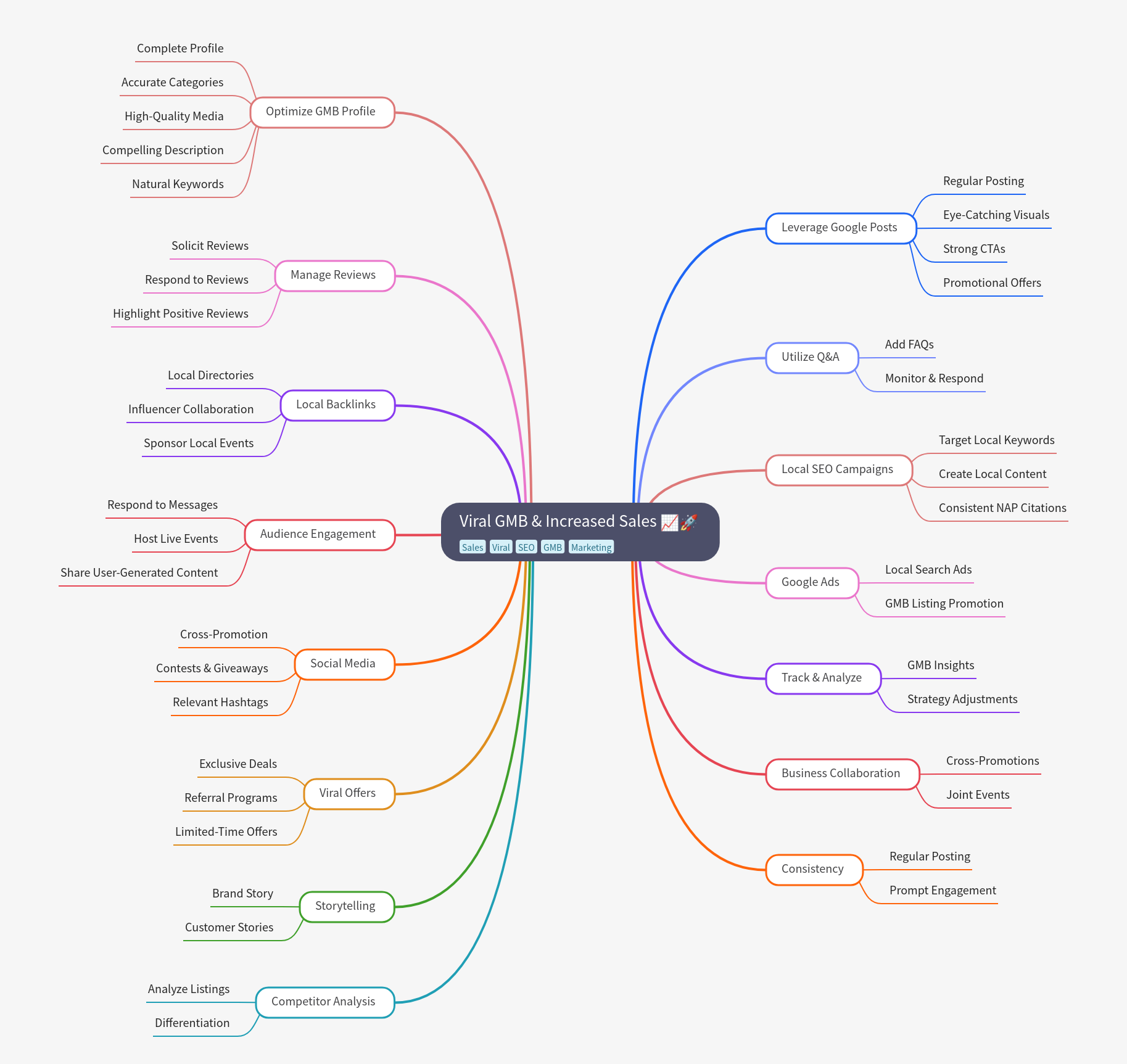 Viral GMB & Sales Growth Strategies