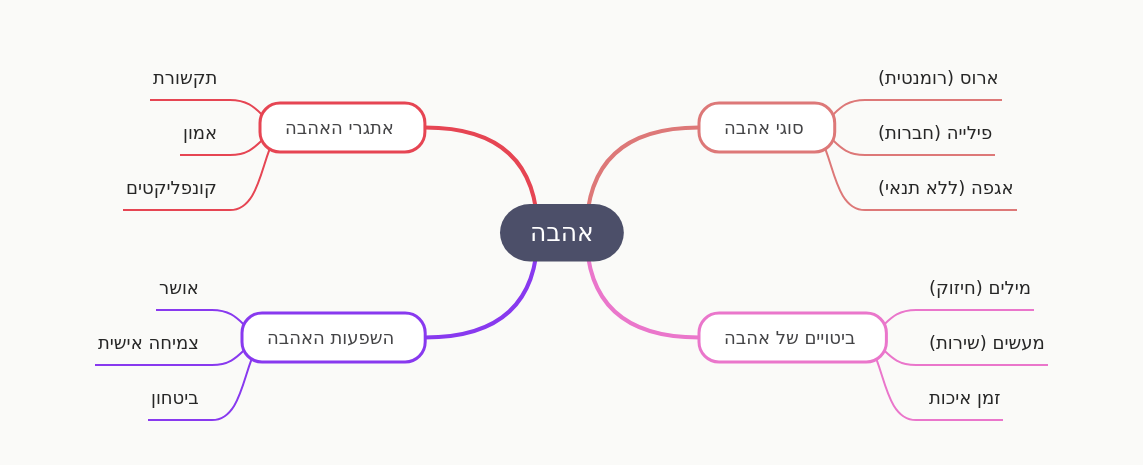 Understanding Love: Types, Expressions, Effects, and Challenges