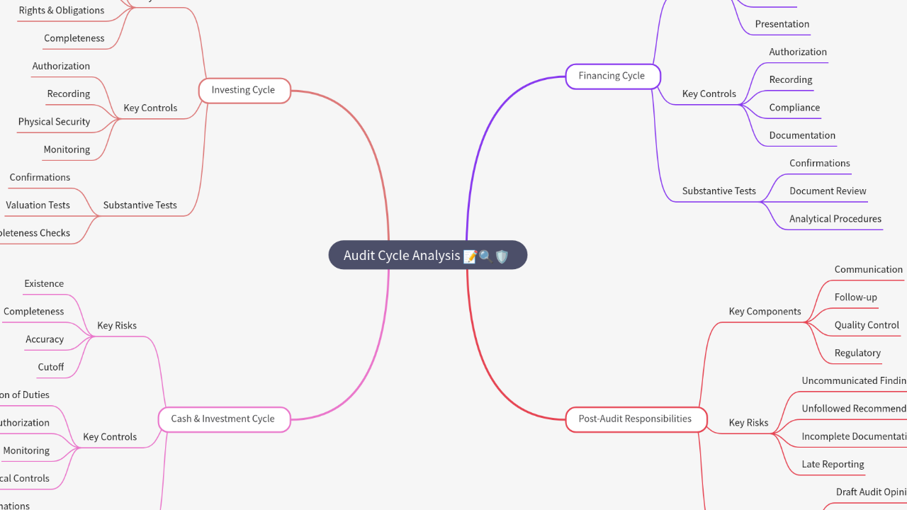 Mind Map:Audit Cycle Analysis ...