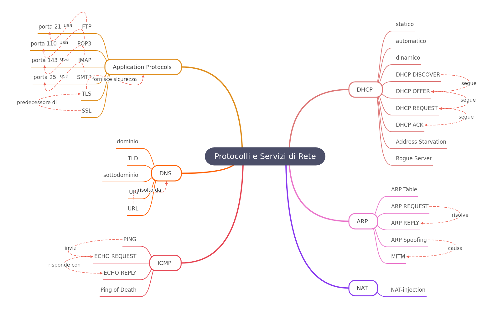 Network Protocols and Services Explained
