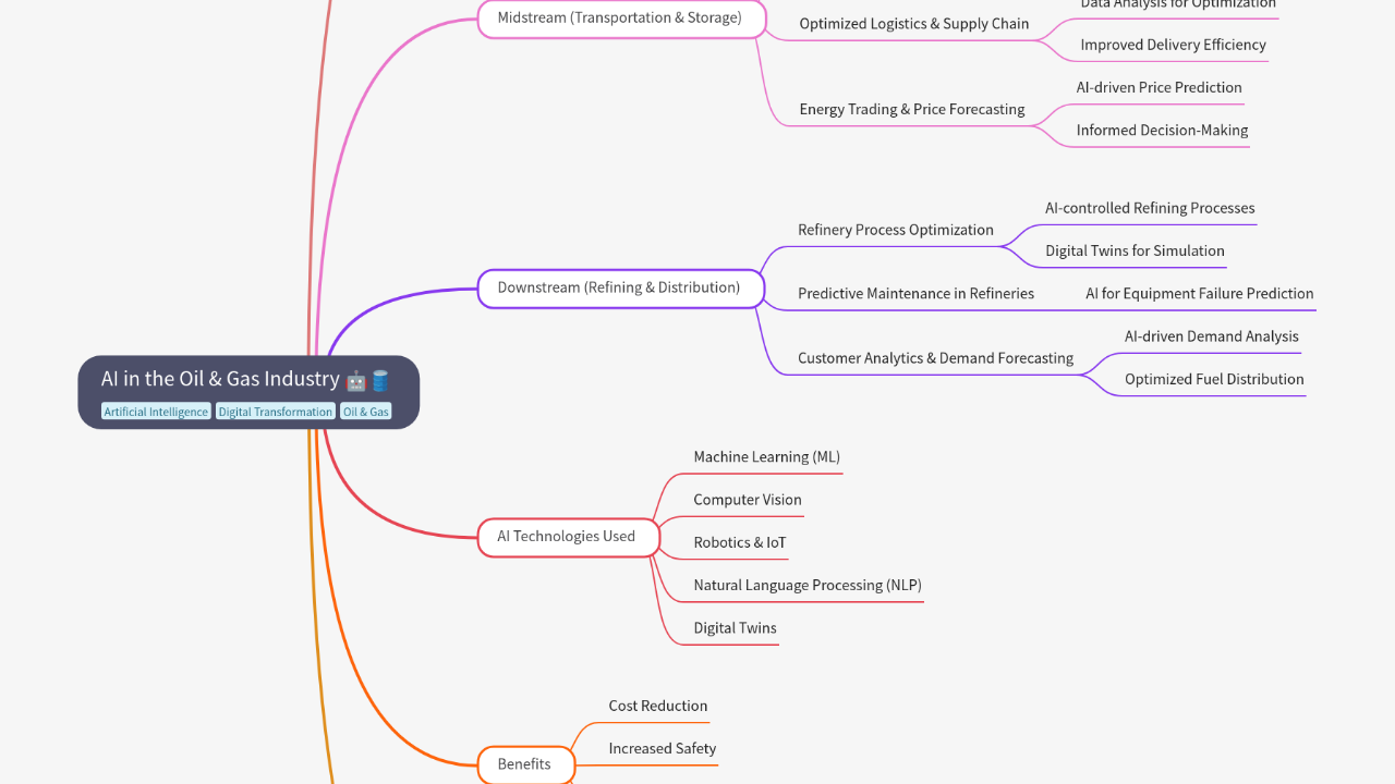 Mind Map:AI in the Oil & Gas Industry ...