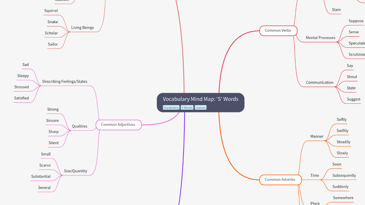 Vocabulary Mind Map: 'S' Words