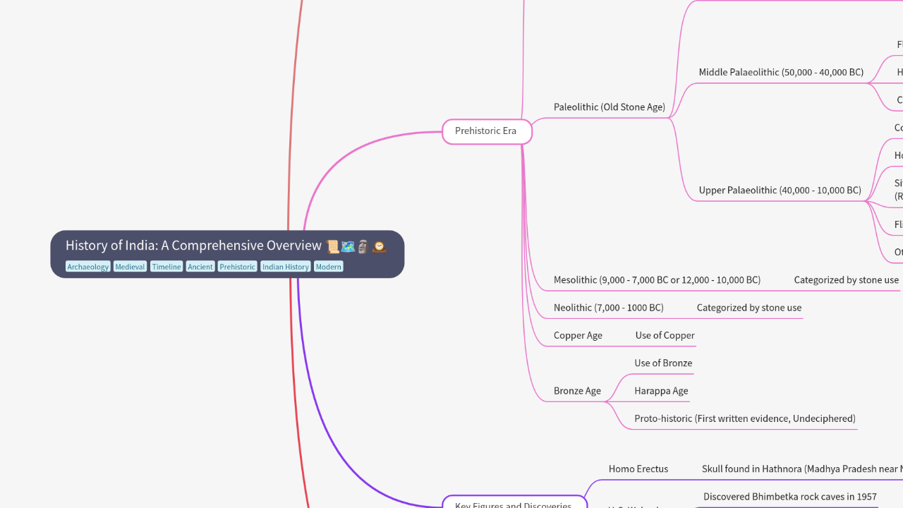 Mind Map:History of India: A Comprehensive Overview ...