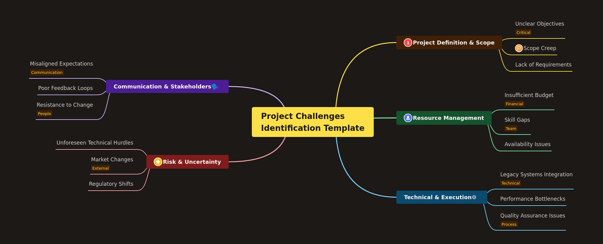 Project Challenges Identification Template