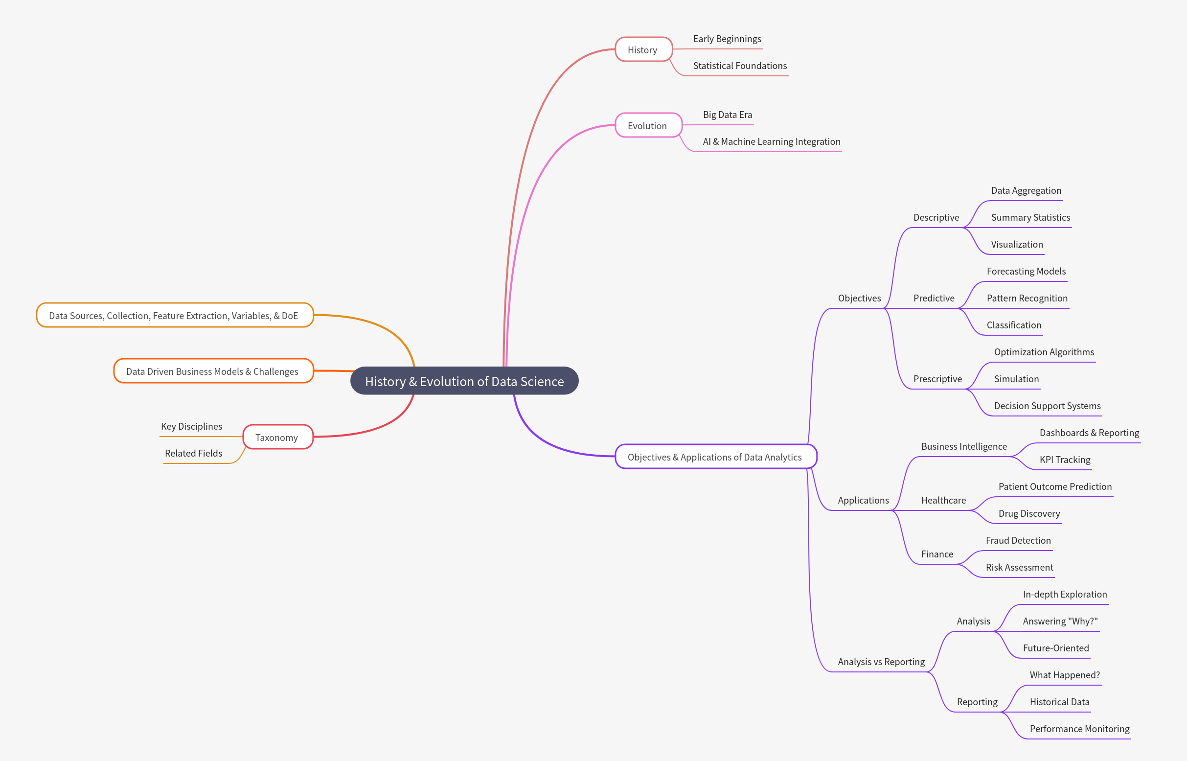 History & Evolution of Data Science