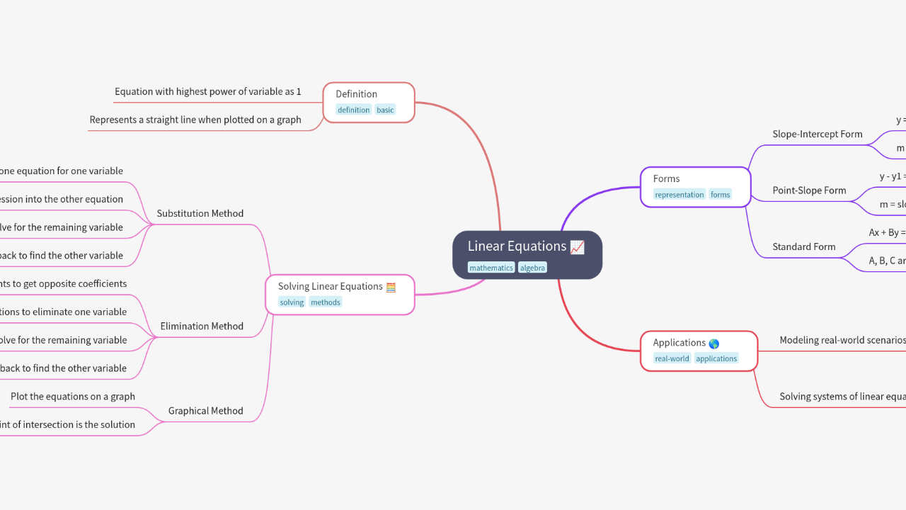 Mind Map:Linear Equations ...