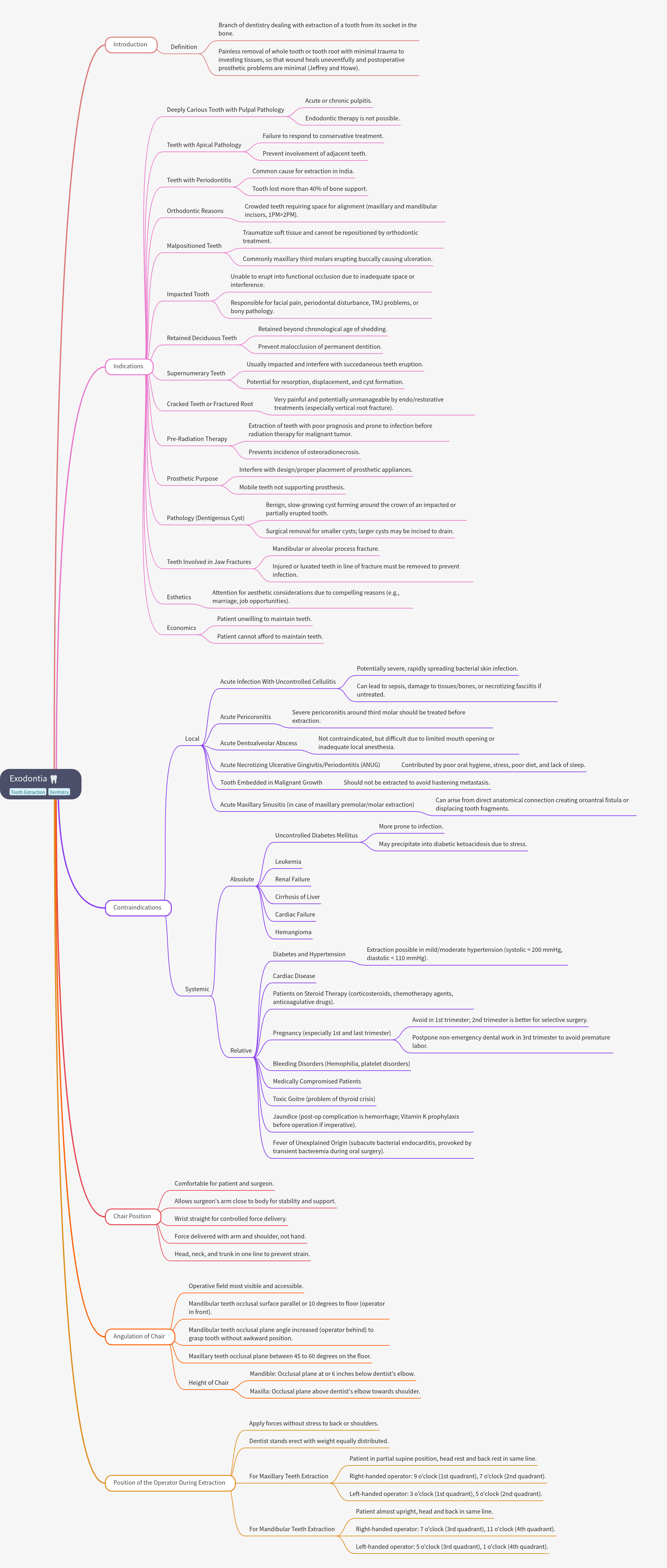Exodontia: Principles, Indications, and Techniques for Tooth Extraction