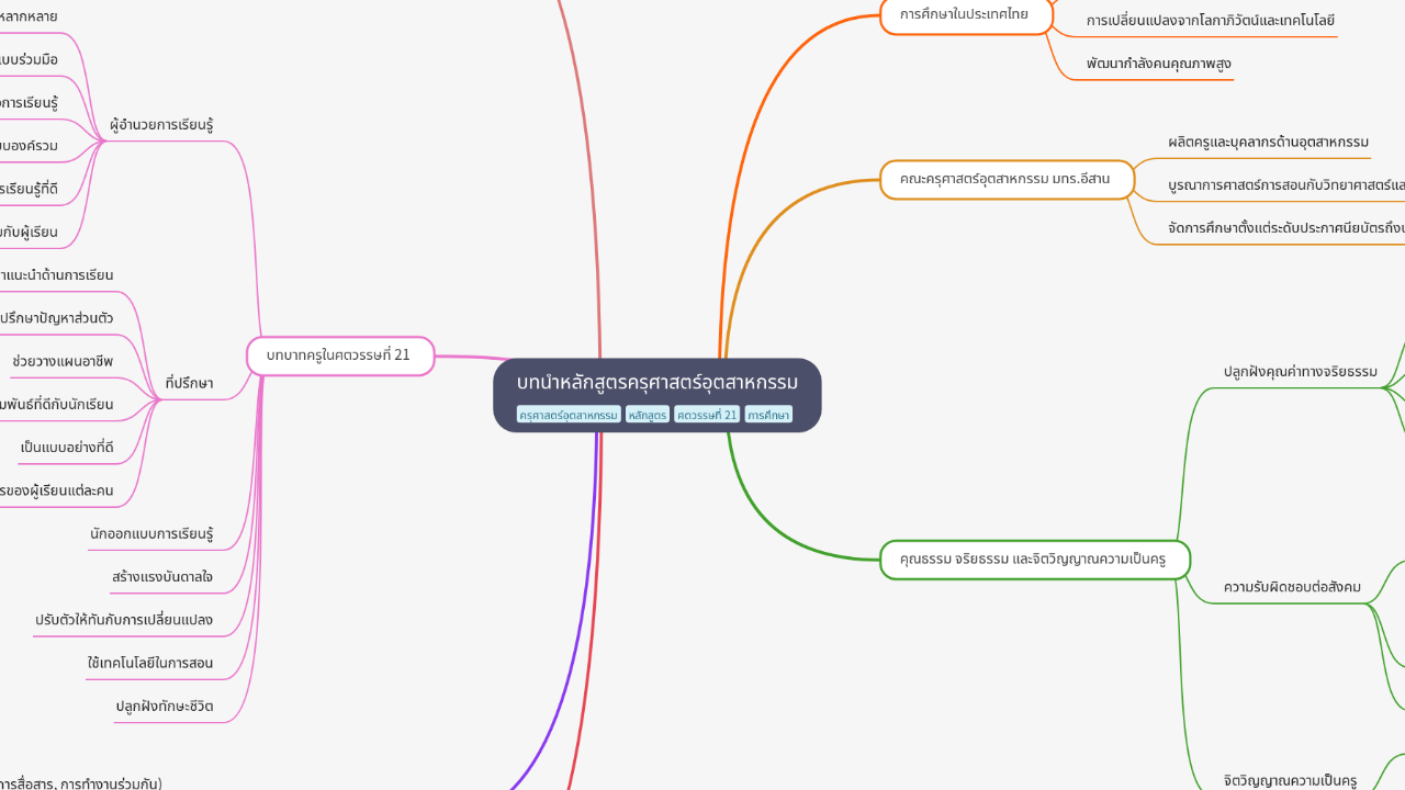 Mind Map:บทนำหลักสูตรครุศาสตร์อุตสาหกรรม ...