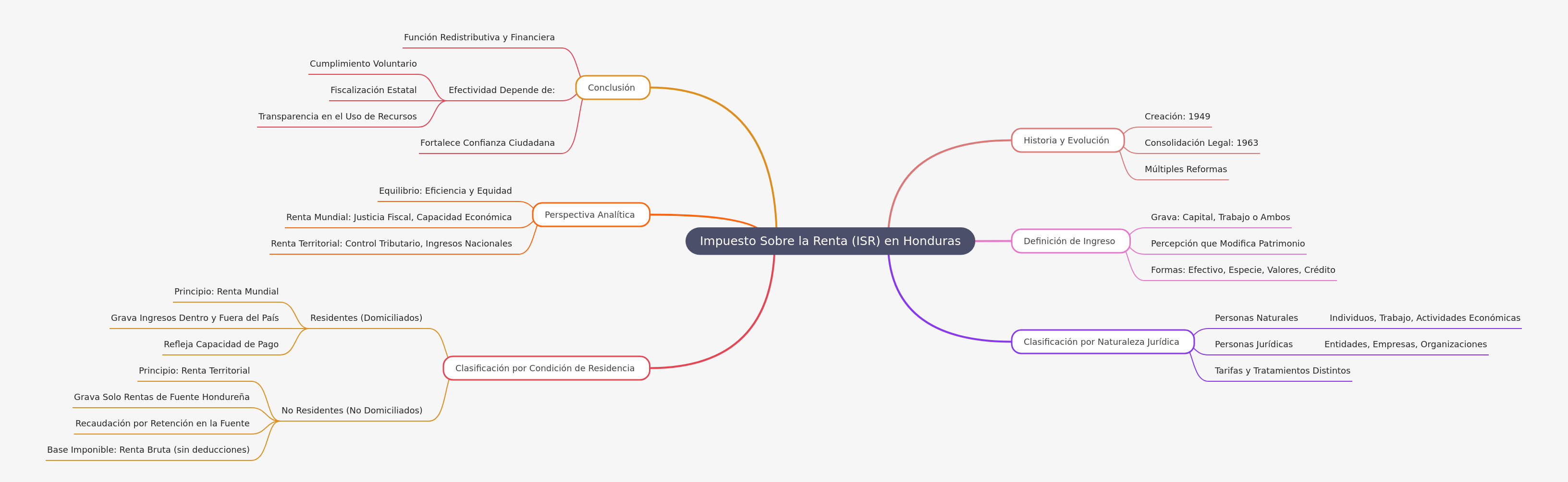 Impuesto Sobre la Renta (ISR) en Honduras