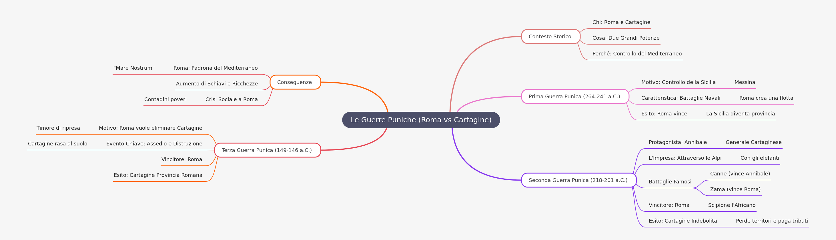 Le Guerre Puniche: Rome vs Carthage Conflict