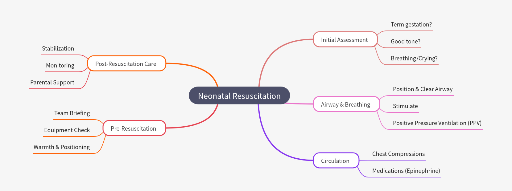 Neonatal Resuscitation: A Comprehensive Guide