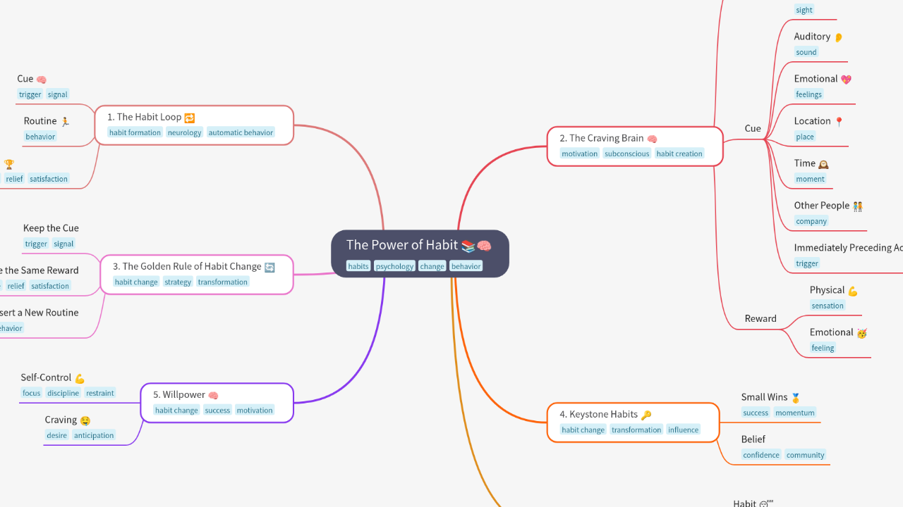 Mind Map:The Power of Habit ...