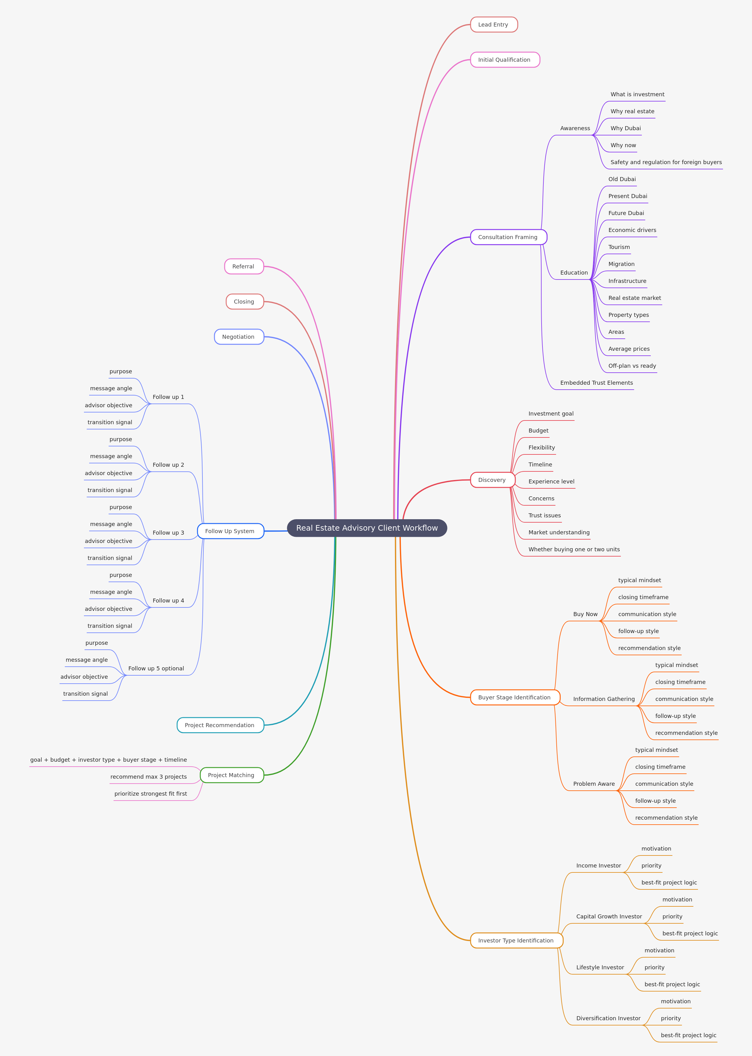 Dubai Real Estate Investment Advisory Workflow