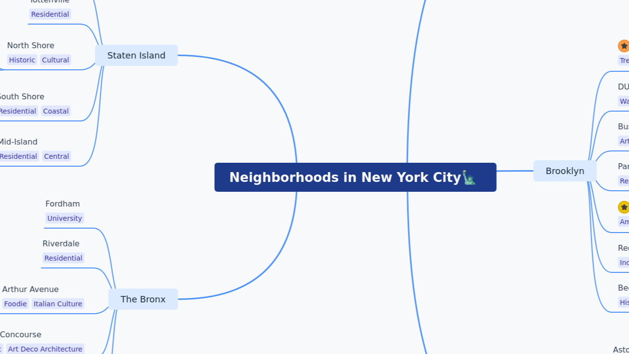 Neighborhoods in New York City