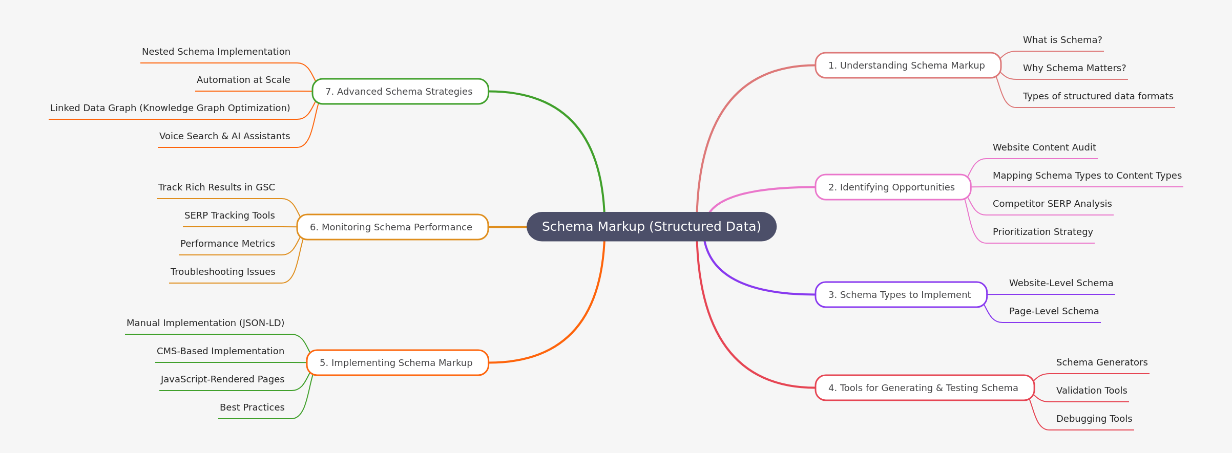 Schema Markup: Structured Data for Enhanced SEO