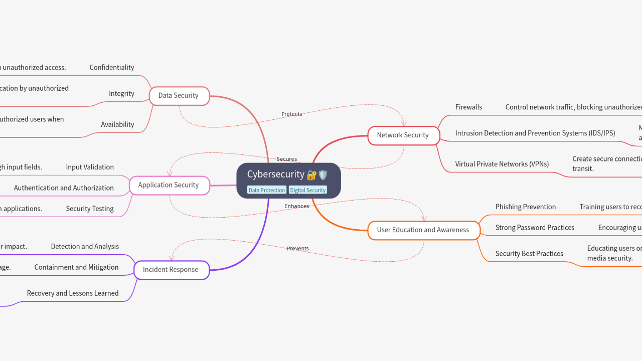 Mind Map:Cybersecurity ...