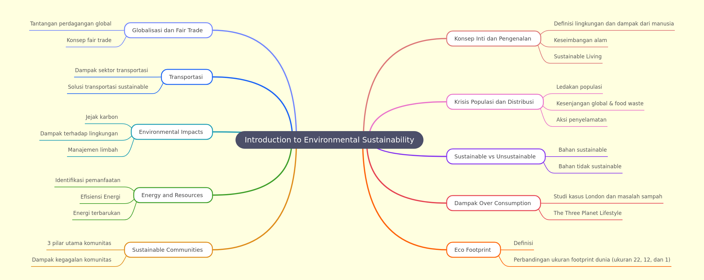 Introduction to Environmental Sustainability