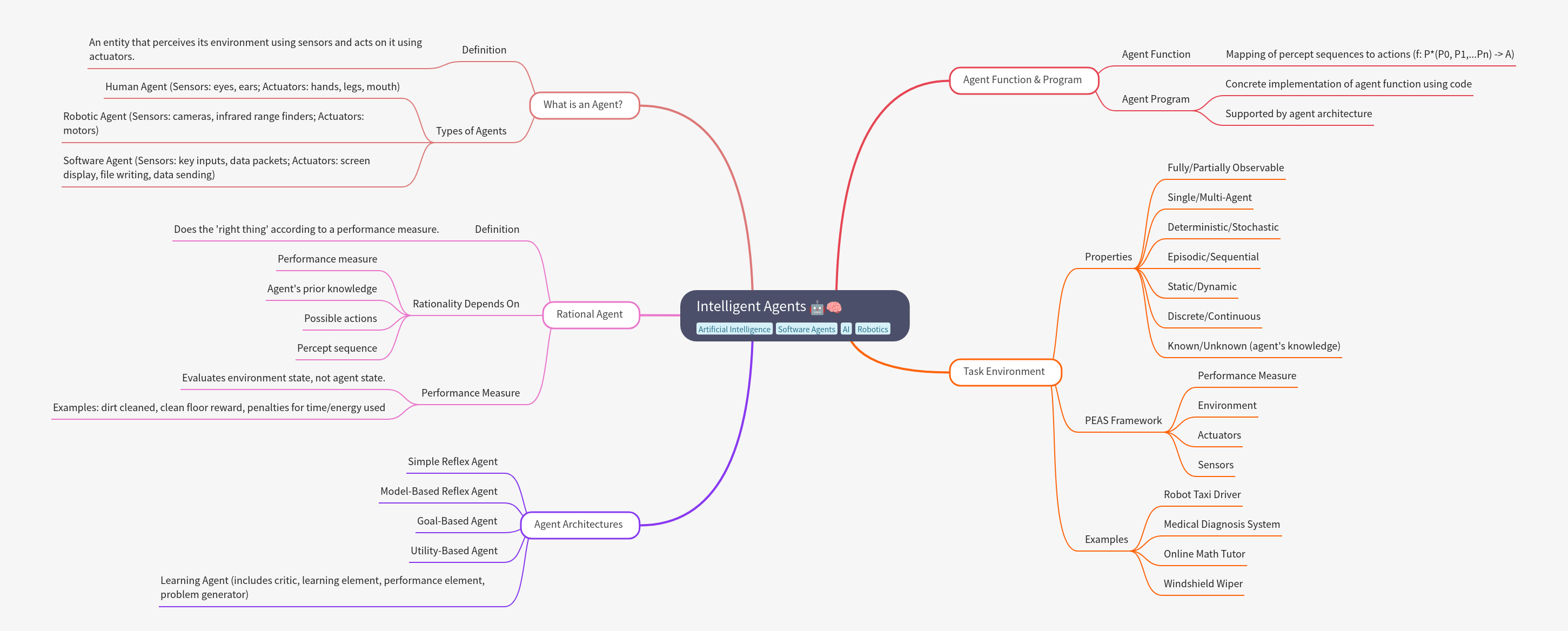 Intelligent Agents: AI Fundamentals