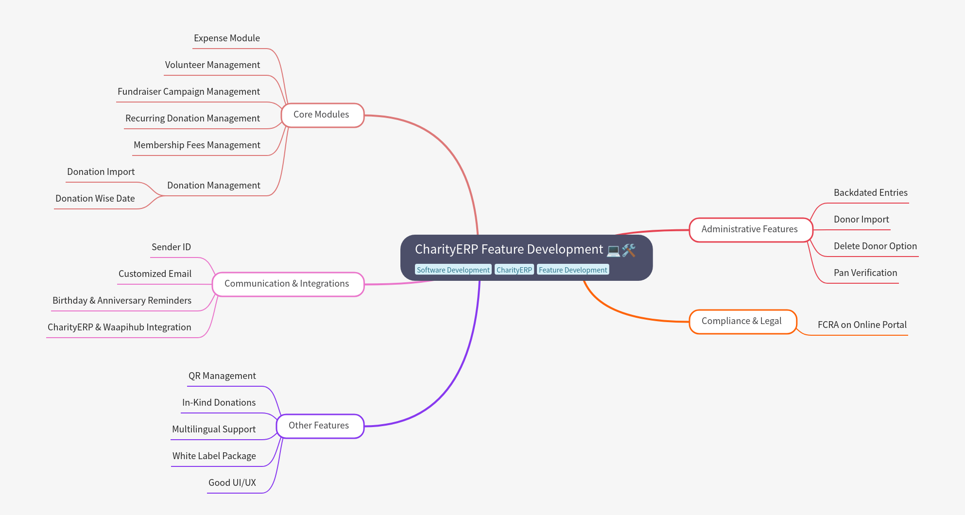 CharityERP Feature Development: Key System Enhancements