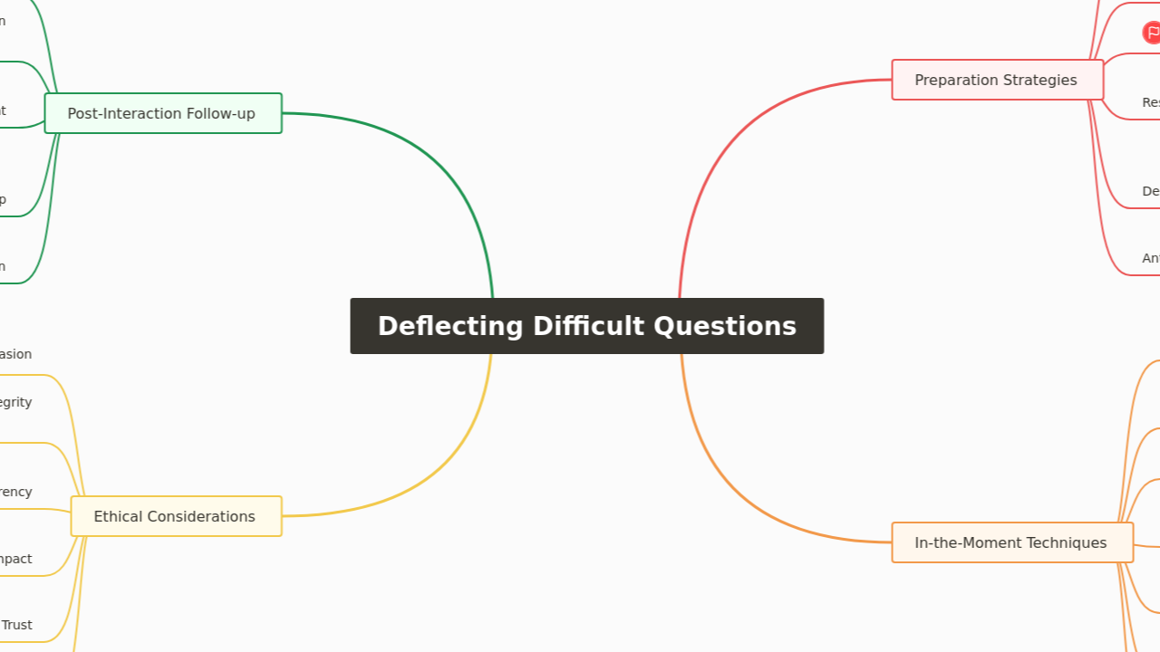 Deflecting Difficult Questions