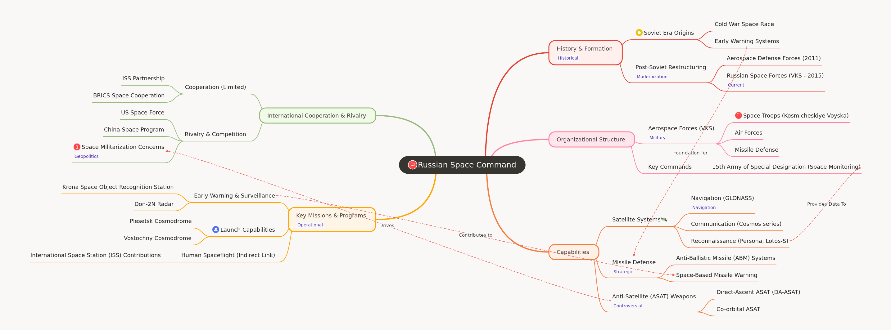 Russian Space Command: Structure, Missions, & Capabilities