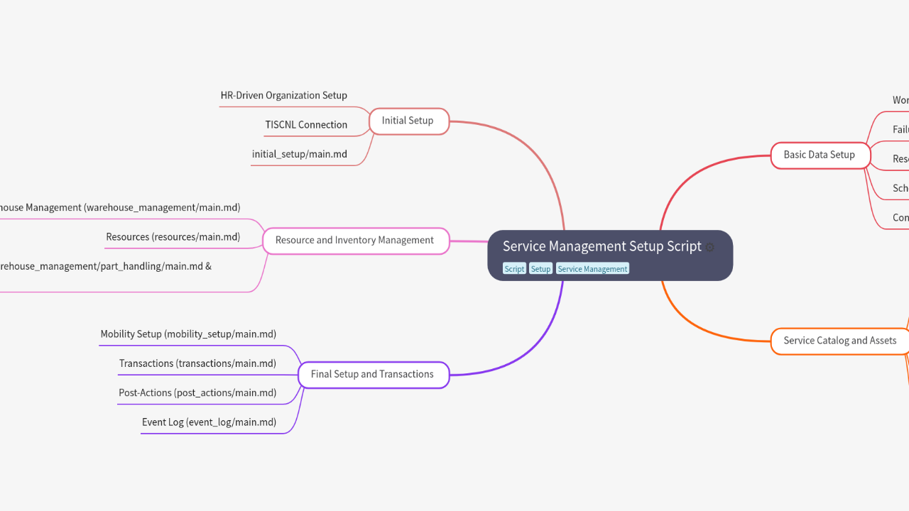 Mind Map:Service Management Setup Script ...