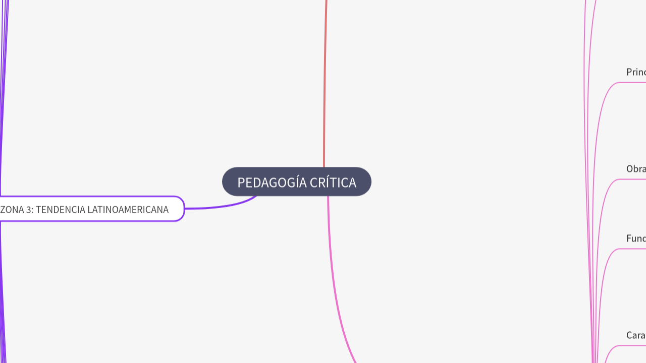 Mind Map:PEDAGOGÍA CRÍTICA ...
