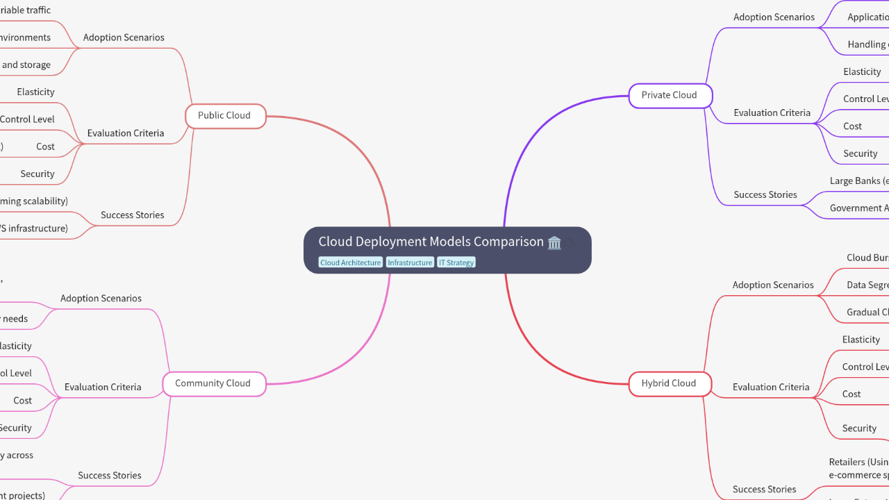 Cloud Deployment Models Comparison