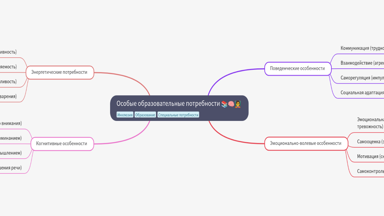 Особые образовательные потребности