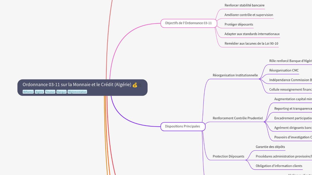 Mind Map:Ordonnance 03-11 sur la Monnaie et le Crédit (Algérie) ...
