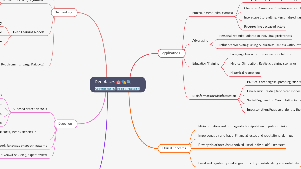 Mind Map:Deepfakes ...
