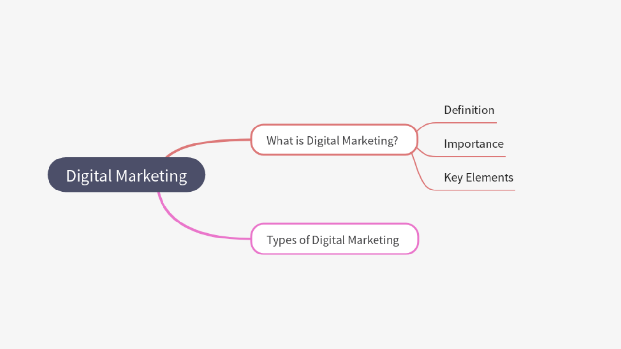 Mind Map:Digital Marketing ...
