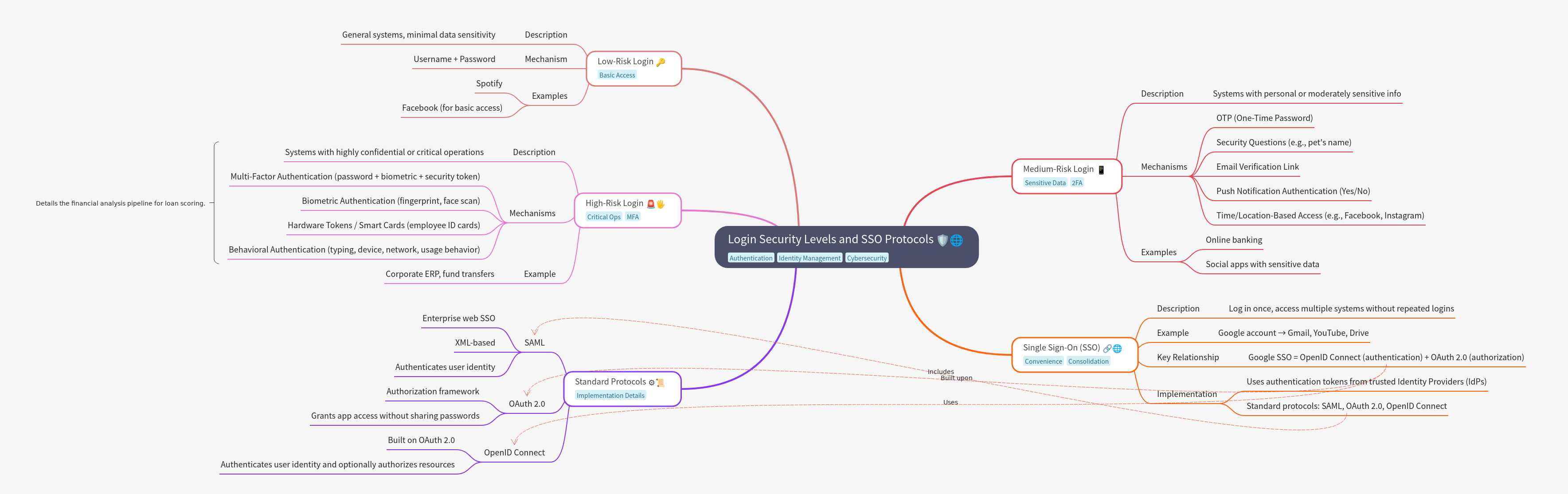 Login Security Levels and SSO Protocols Explained