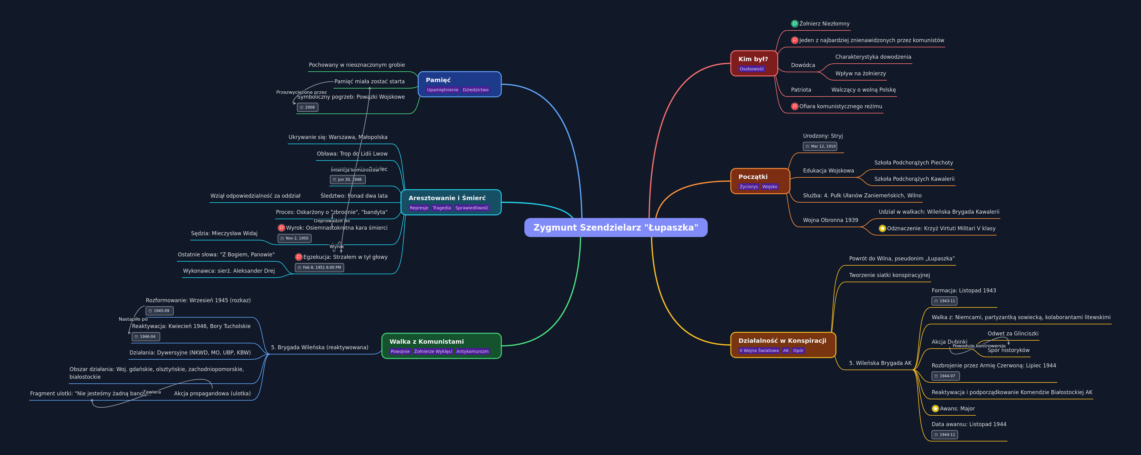 Zygmunt Szendzielarz 'Łupaszka' Biography