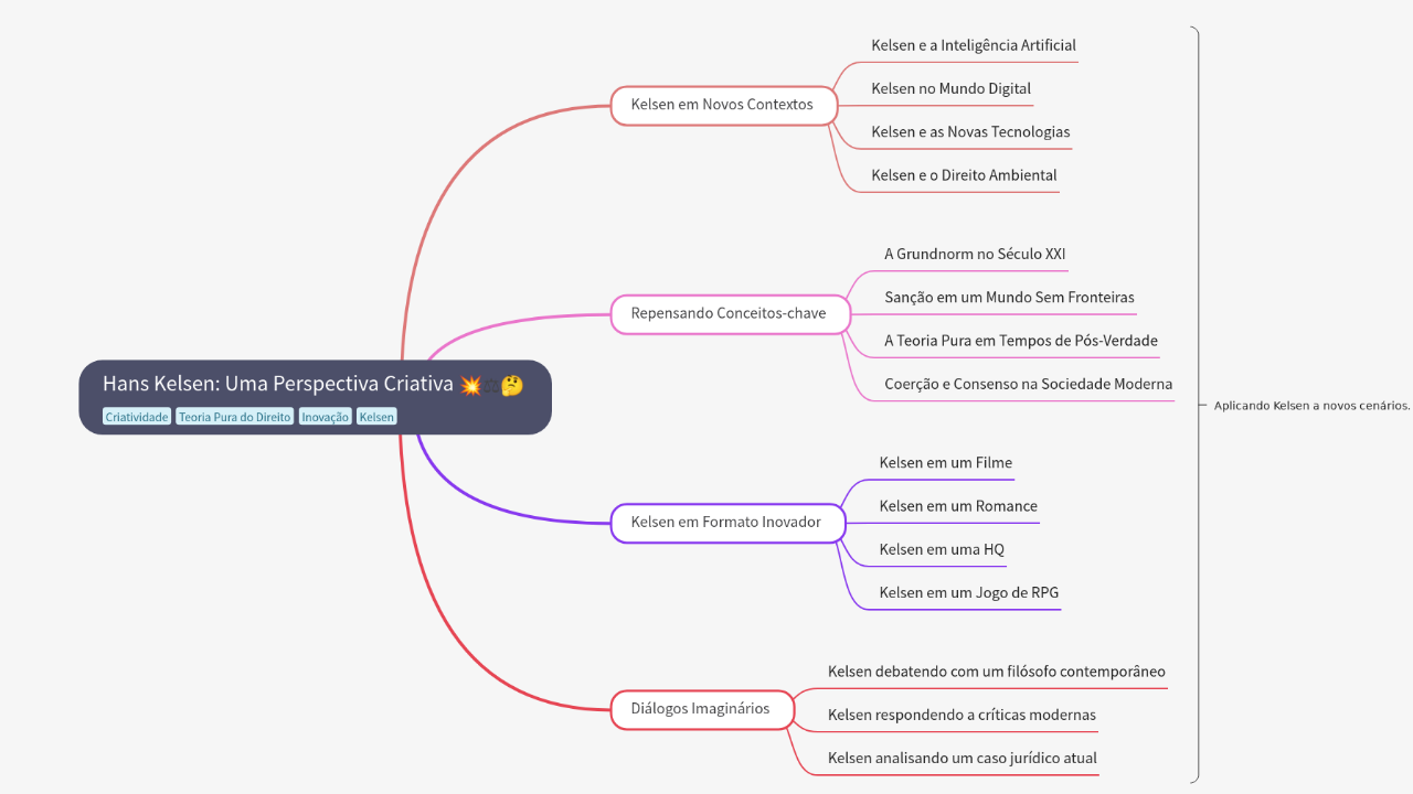 Mind Map:Hans Kelsen: Uma Perspectiva Criativa ...