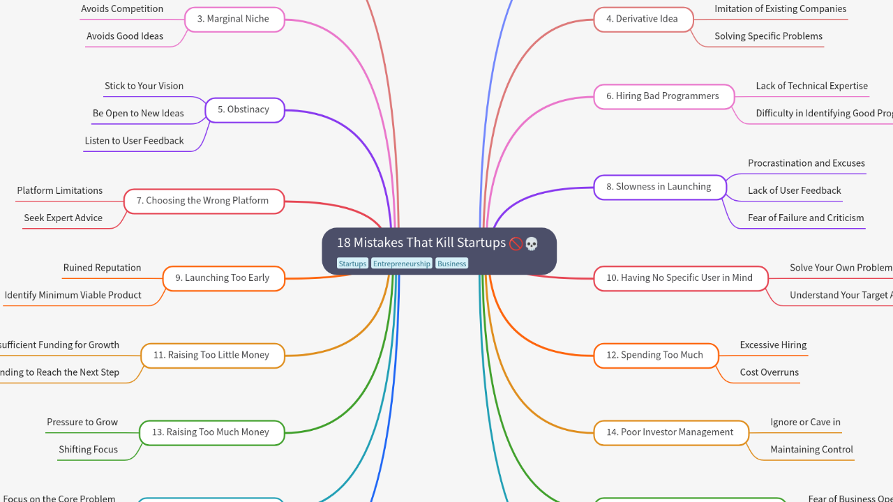 Mind Map:18 Mistakes That Kill Startups ...