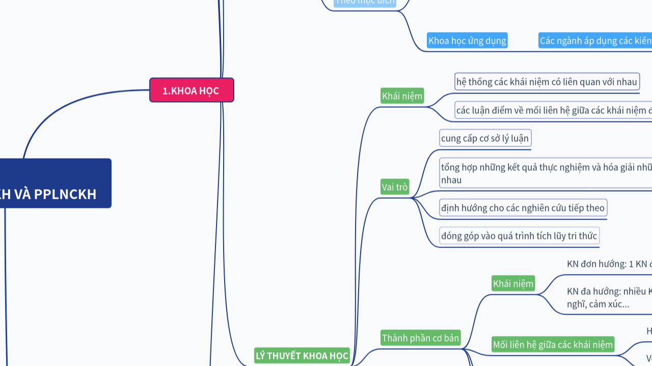 Mind Map:CHƯƠNG 1 ĐẠI CƯƠNG VỀ KHOA HỌC NCKH VÀ PPLNCKH ...