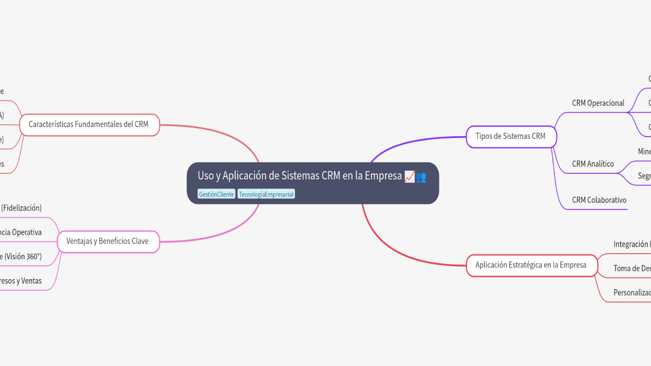 Mind Map:Uso y Aplicación de Sistemas CRM en la Empresa ...