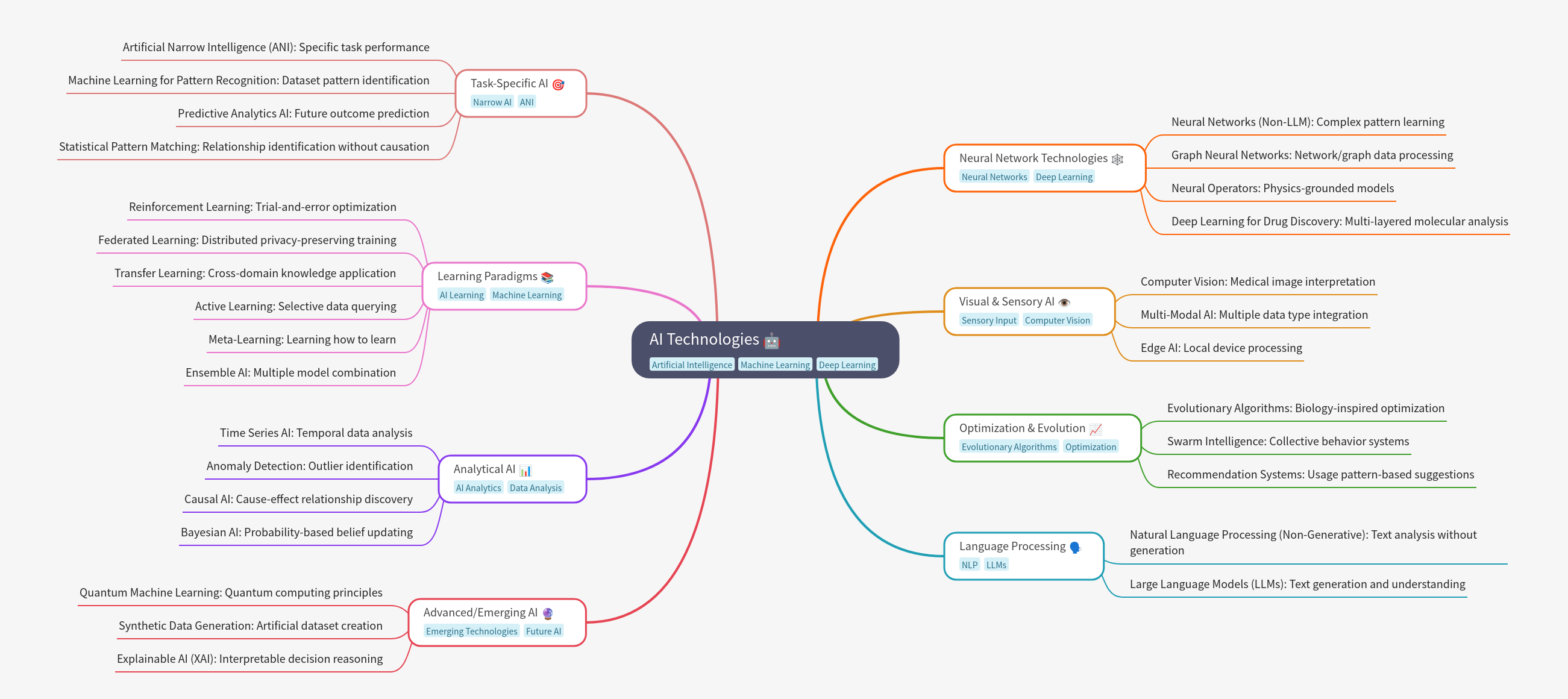 Comprehensive Guide to AI Technologies