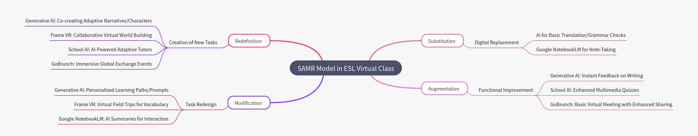 SAMR Model in ESL Virtual Classrooms