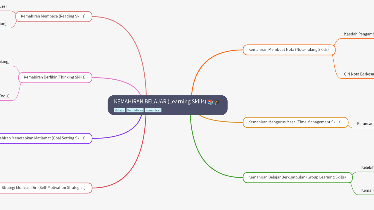 Mind Map:KEMAHIRAN BELAJAR (Learning Skills) ...