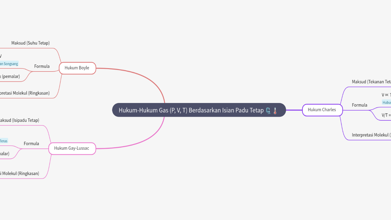 Mind Map:Hukum-Hukum Gas (P, V, T) Berdasarkan Isian Padu Tetap ...