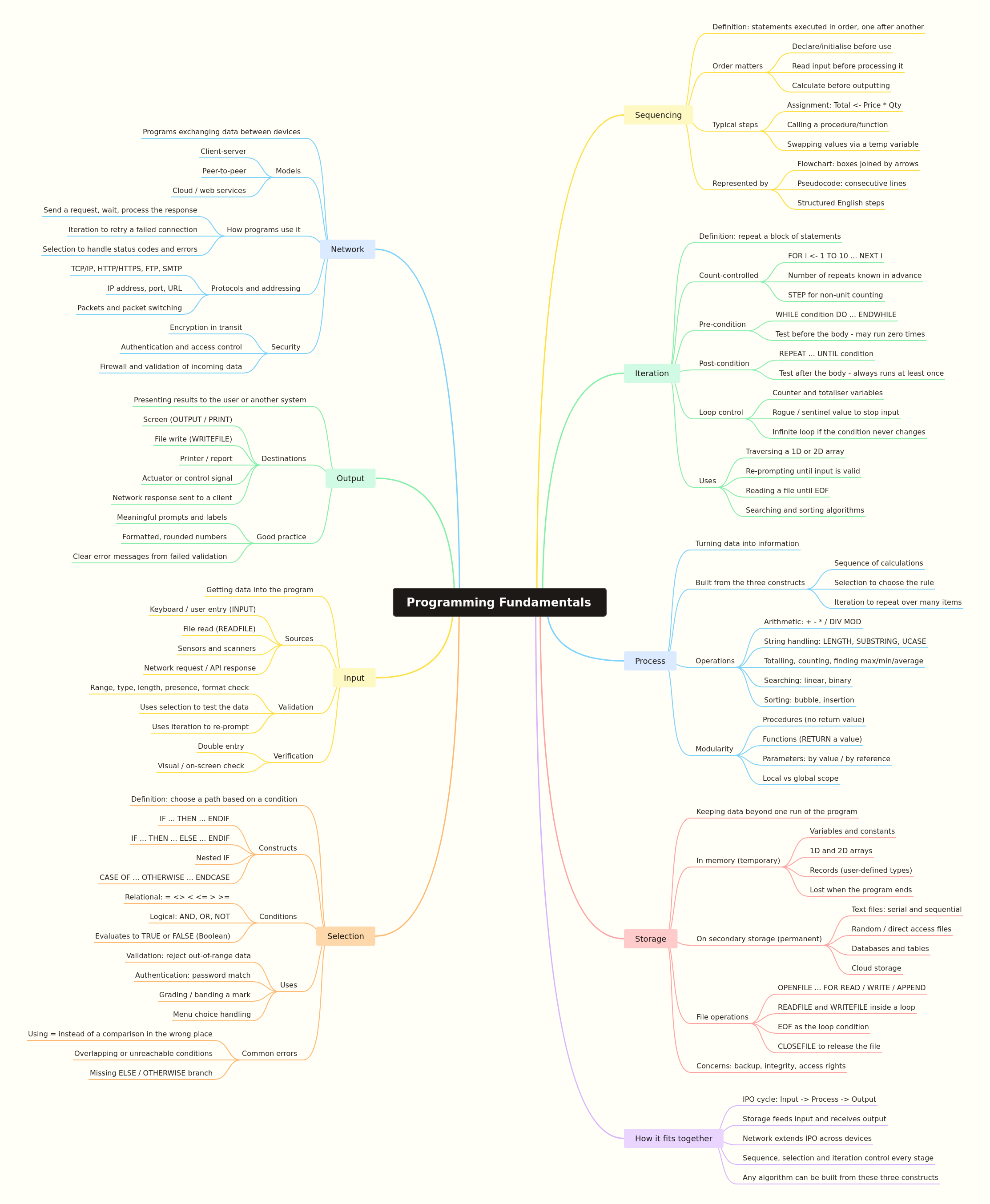 Programming Fundamentals Explained
