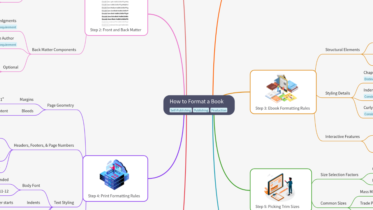 Mind Map:How to Format a Book ...